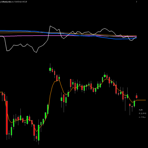 Weekly charts share OCLR Oclaro, Inc. NASDAQ Stock exchange 