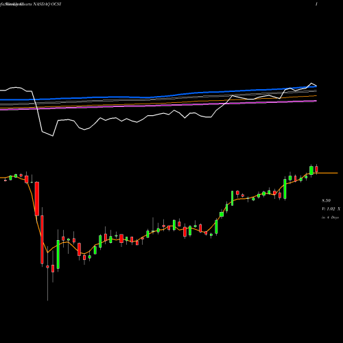 Weekly charts share OCSI Oaktree Strategic Income Corporation NASDAQ Stock exchange 