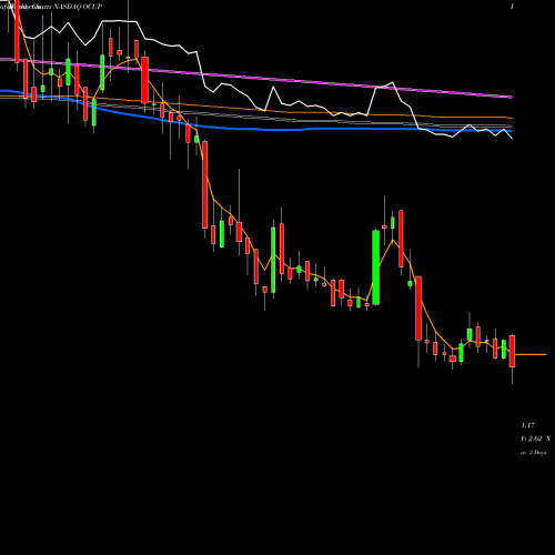 Weekly charts share OCUP Ocuphire Pharma Inc NASDAQ Stock exchange 