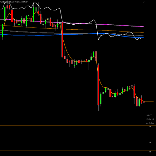 Weekly charts share ODP Office Depot, Inc. NASDAQ Stock exchange 