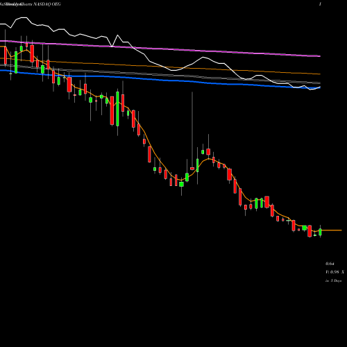 Weekly charts share OEG Orbital Energy Group Inc NASDAQ Stock exchange 
