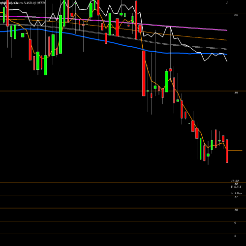 Weekly charts share OFED Oconee Federal Financial Corp. NASDAQ Stock exchange 