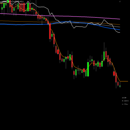 Weekly charts share OFLX Omega Flex, Inc. NASDAQ Stock exchange 