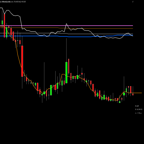 Weekly charts share OGXI OncoGenex Pharmaceuticals Inc. NASDAQ Stock exchange 