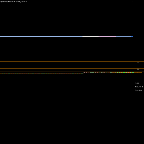 Weekly charts share OHRP Ohr Pharmaceutical, Inc. NASDAQ Stock exchange 