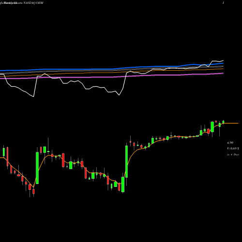 Weekly charts share OIIM O2Micro International Limited NASDAQ Stock exchange 
