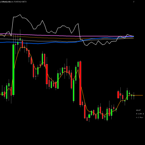 Weekly charts share OKTA Okta, Inc. NASDAQ Stock exchange 