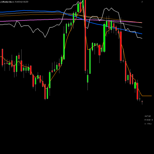 Weekly charts share OLED Universal Display Corporation NASDAQ Stock exchange 