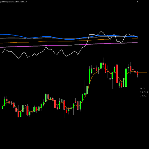 Weekly charts share OLLI Ollie's Bargain Outlet Holdings, Inc. NASDAQ Stock exchange 