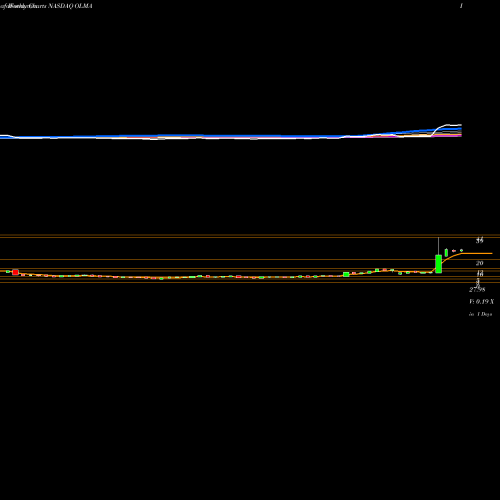 Weekly charts share OLMA Olema Pharmaceuticals Inc NASDAQ Stock exchange 