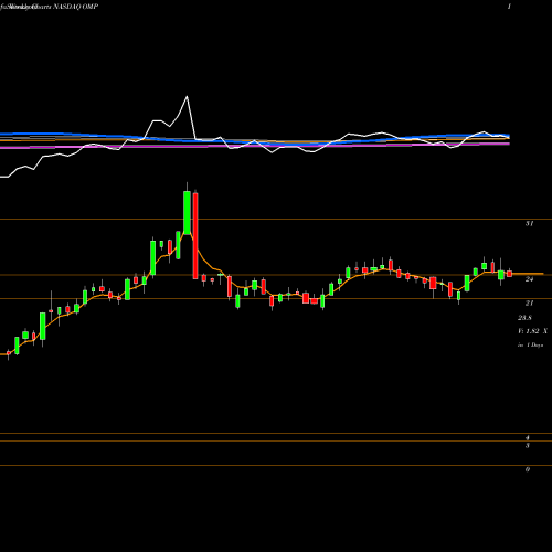 Weekly charts share OMP Oasis Midstream Partners LP NASDAQ Stock exchange 