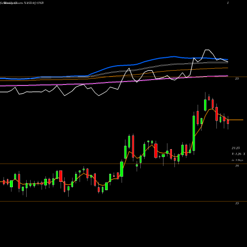 Weekly charts share ONB Old National Bancorp NASDAQ Stock exchange 