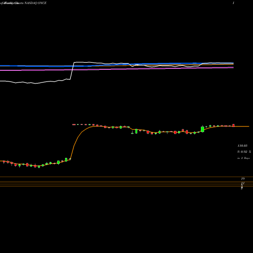 Weekly charts share ONCE Spark Therapeutics, Inc. NASDAQ Stock exchange 