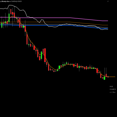 Weekly charts share ONCR Oncorus Inc NASDAQ Stock exchange 