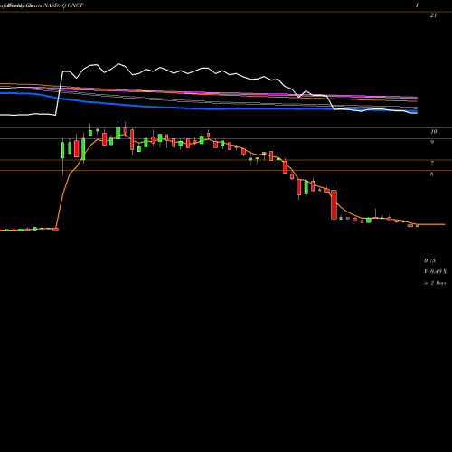Weekly charts share ONCT Oncternal Therapeutics Inc NASDAQ Stock exchange 