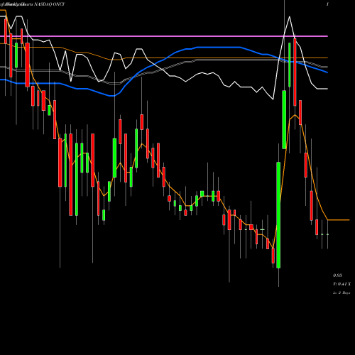 Weekly charts share ONCY Oncolytics Biotech Inc. NASDAQ Stock exchange 