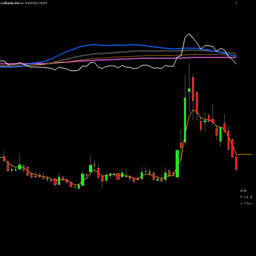 Weekly charts share ONDS Ondas Holdings Inc NASDAQ Stock exchange 