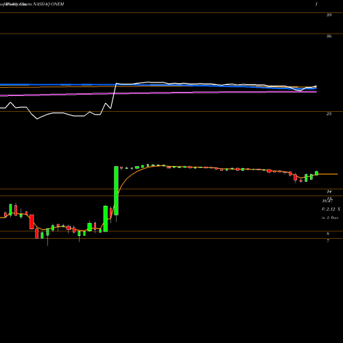 Weekly charts share ONEM 1Life Healthcare Inc NASDAQ Stock exchange 