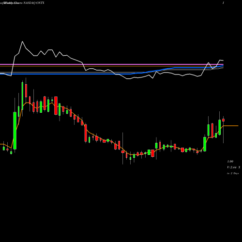 Weekly charts share ONTX Onconova Therapeutics, Inc. NASDAQ Stock exchange 