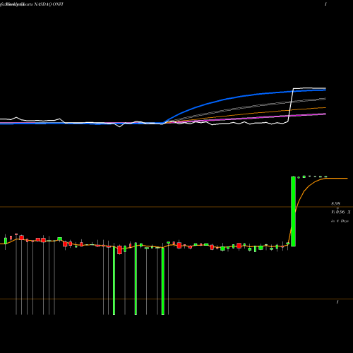 Weekly charts share ONVI Onvia, Inc. NASDAQ Stock exchange 