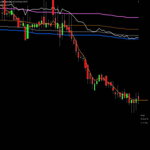 Weekly charts share ONVO Organovo Holdings, Inc. NASDAQ Stock exchange 