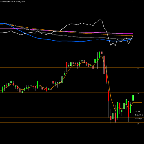 Weekly charts share OPB Opus Bank NASDAQ Stock exchange 