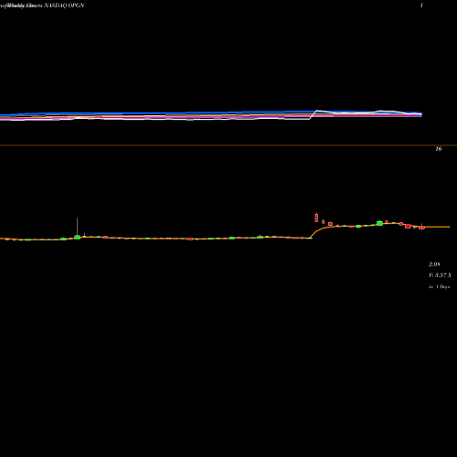 Weekly charts share OPGN OpGen, Inc. NASDAQ Stock exchange 