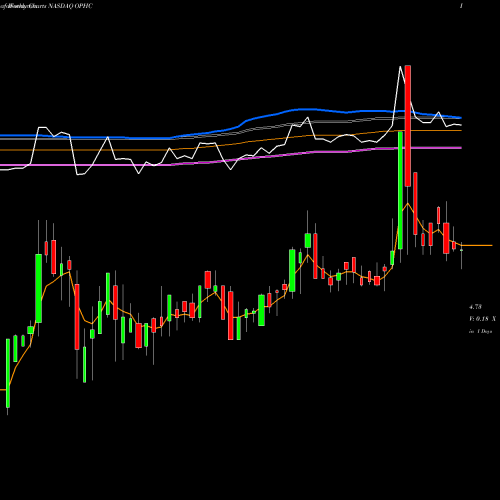 Weekly charts share OPHC OptimumBank Holdings, Inc. NASDAQ Stock exchange 