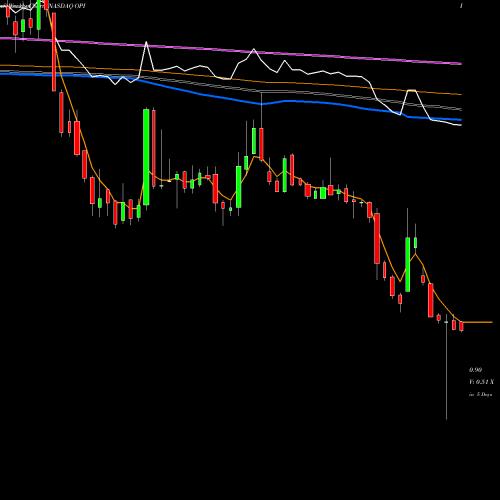 Weekly charts share OPI Office Properties Income Trust NASDAQ Stock exchange 