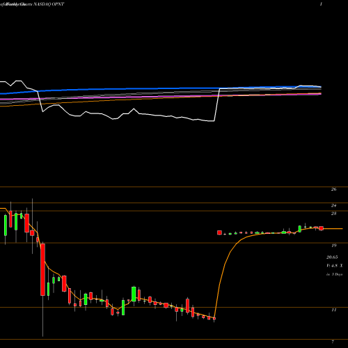 Weekly charts share OPNT Opiant Pharmaceuticals, Inc. NASDAQ Stock exchange 