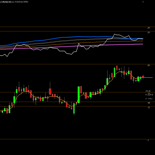 Weekly charts share OPRA Opera Limited NASDAQ Stock exchange 