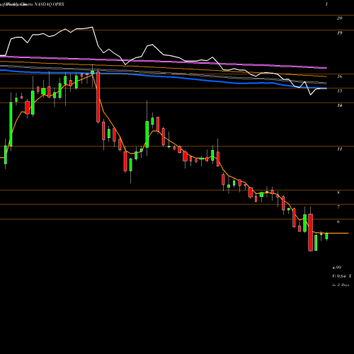 Weekly charts share OPRX OptimizeRx Corporation NASDAQ Stock exchange 