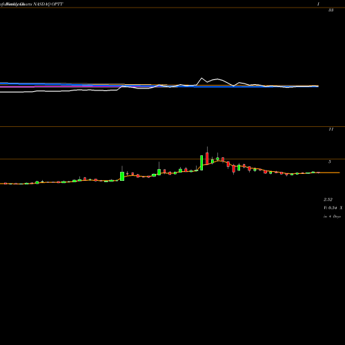 Weekly charts share OPTT Ocean Power Technologies, Inc. NASDAQ Stock exchange 