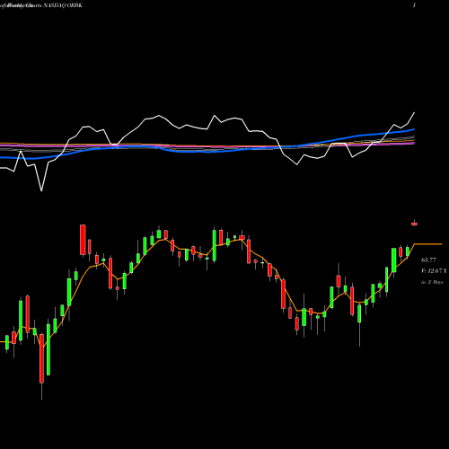 Weekly charts share ORBK Orbotech Ltd. NASDAQ Stock exchange 