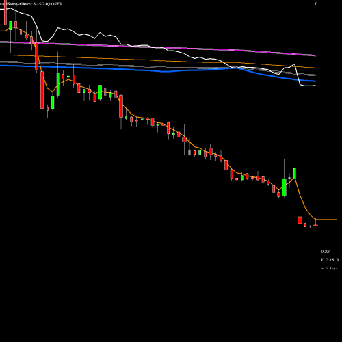 Weekly charts share OREX Orexigen Therapeutics, Inc. NASDAQ Stock exchange 