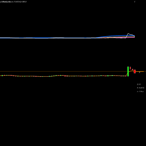 Weekly charts share ORGS Orgenesis Inc. NASDAQ Stock exchange 
