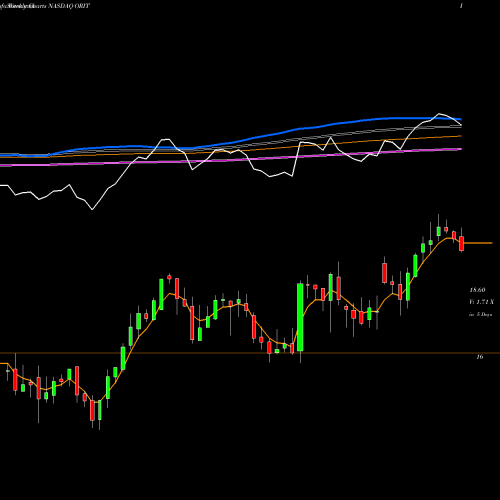 Weekly charts share ORIT Oritani Financial Corp. NASDAQ Stock exchange 