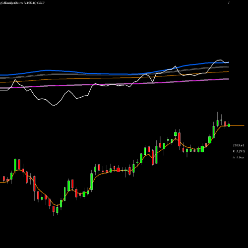 Weekly charts share ORLY O'Reilly Automotive, Inc. NASDAQ Stock exchange 