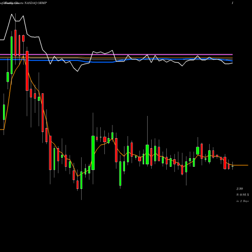 Weekly charts share ORMP Oramed Pharmaceuticals Inc. NASDAQ Stock exchange 