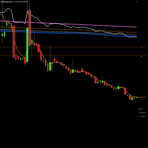 Weekly charts share ORPH Orphazyme A/S ADR NASDAQ Stock exchange 
