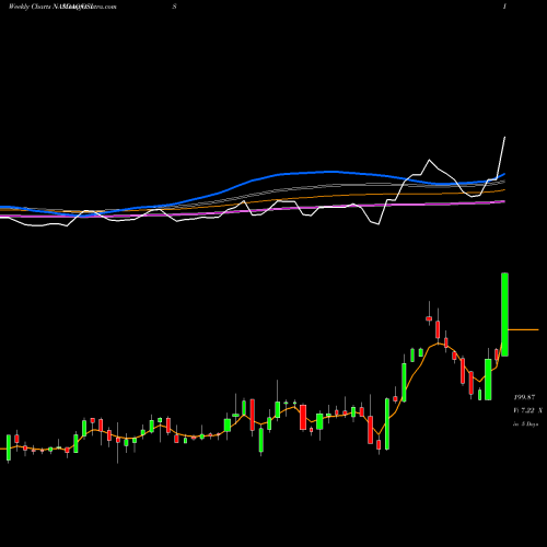 Weekly charts share OSIS OSI Systems, Inc. NASDAQ Stock exchange 