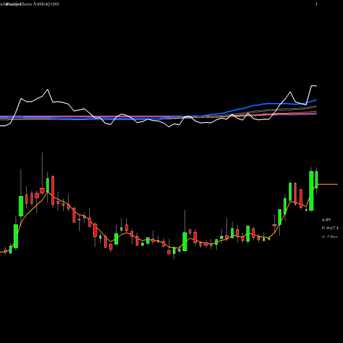 Weekly charts share OSS One Stop Systems, Inc. NASDAQ Stock exchange 