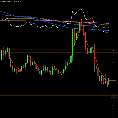 Weekly charts share OSTK Overstock.com, Inc. NASDAQ Stock exchange 
