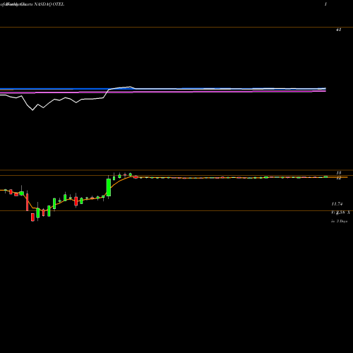 Weekly charts share OTEL Otelco Inc. NASDAQ Stock exchange 