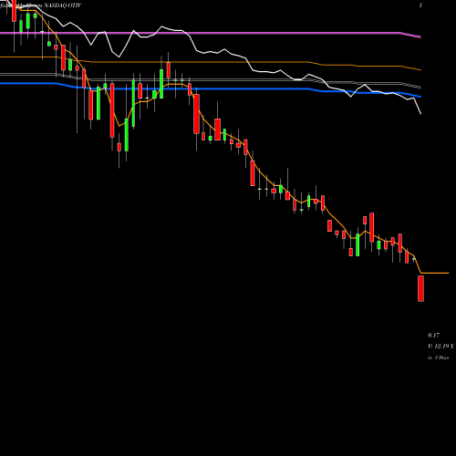 Weekly charts share OTIV On Track Innovations Ltd NASDAQ Stock exchange 