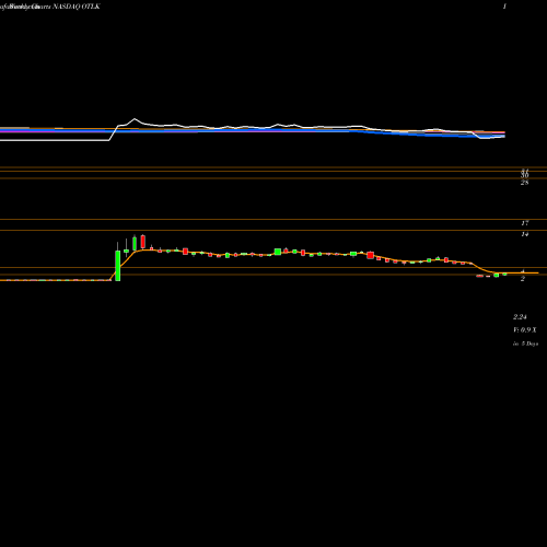 Weekly charts share OTLK Outlook Therapeutics, Inc. NASDAQ Stock exchange 