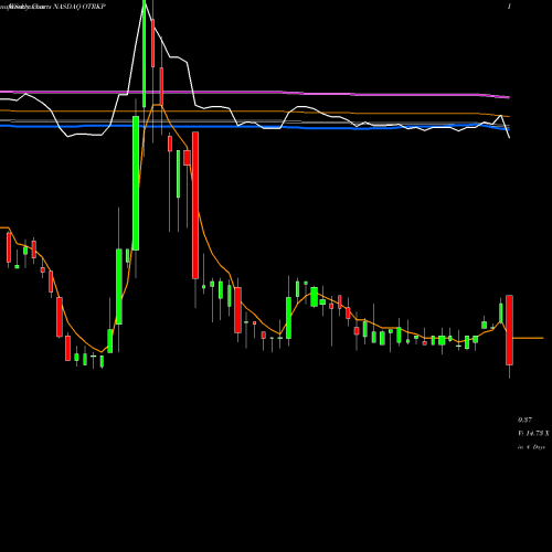 Weekly charts share OTRKP Ontrak Inc 9.50% Series A Cumulative Perpetual NASDAQ Stock exchange 