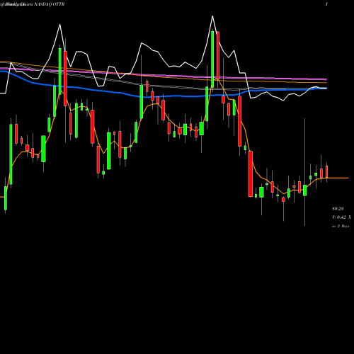 Weekly charts share OTTR Otter Tail Corporation NASDAQ Stock exchange 