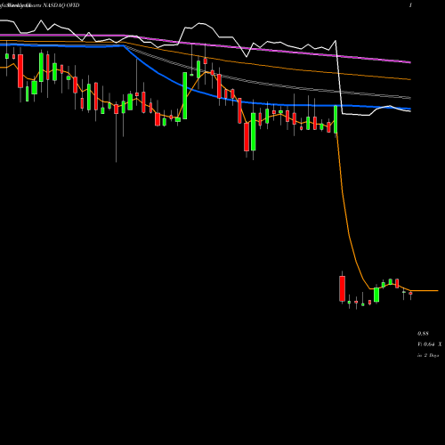 Weekly charts share OVID Ovid Therapeutics Inc. NASDAQ Stock exchange 