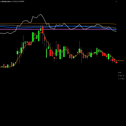 Weekly charts share OXBRW Oxbridge Re Holdings Limited NASDAQ Stock exchange 